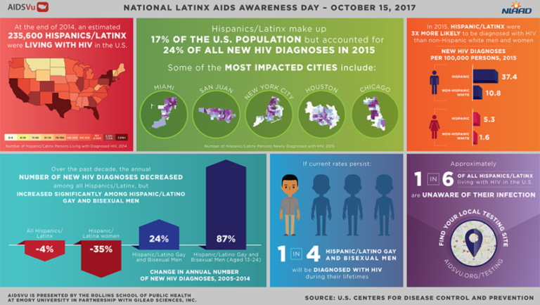 El SIDA y los Latinos